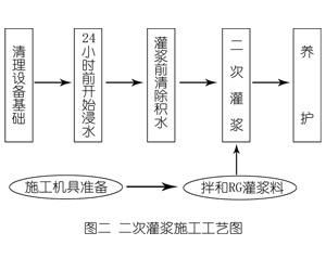 高平灌浆料施工工艺—文字完整版